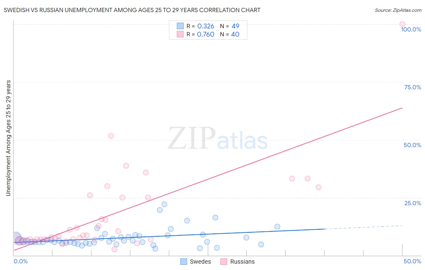 Swedish vs Russian Unemployment Among Ages 25 to 29 years