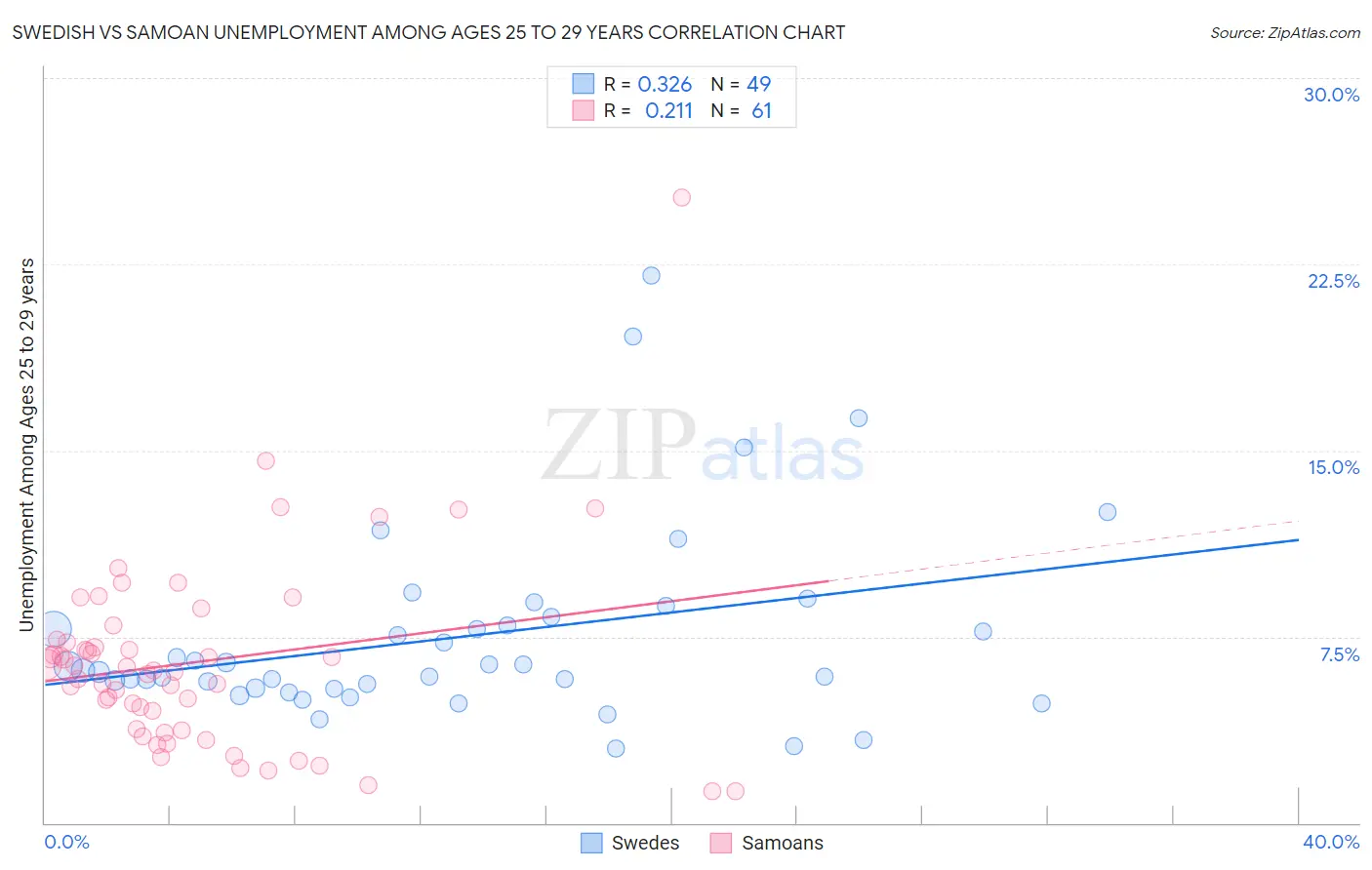 Swedish vs Samoan Unemployment Among Ages 25 to 29 years