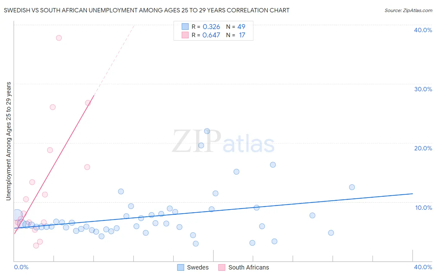 Swedish vs South African Unemployment Among Ages 25 to 29 years