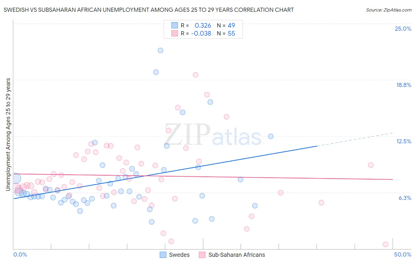 Swedish vs Subsaharan African Unemployment Among Ages 25 to 29 years