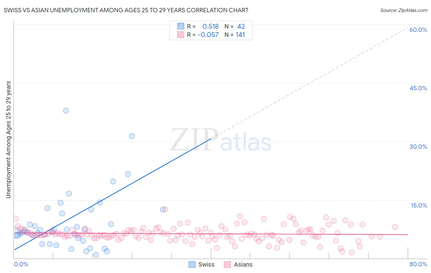 Swiss vs Asian Unemployment Among Ages 25 to 29 years