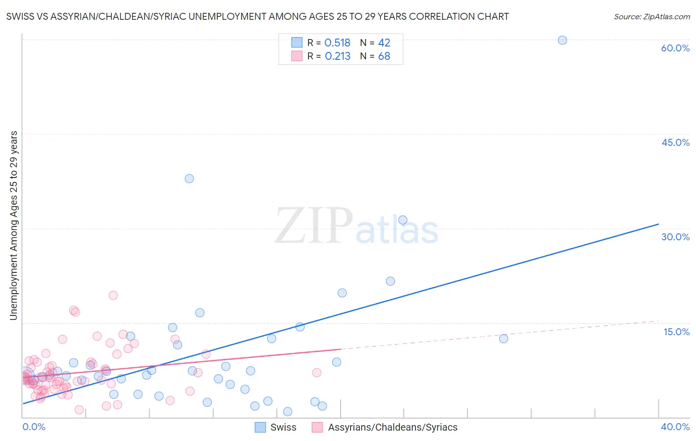 Swiss vs Assyrian/Chaldean/Syriac Unemployment Among Ages 25 to 29 years