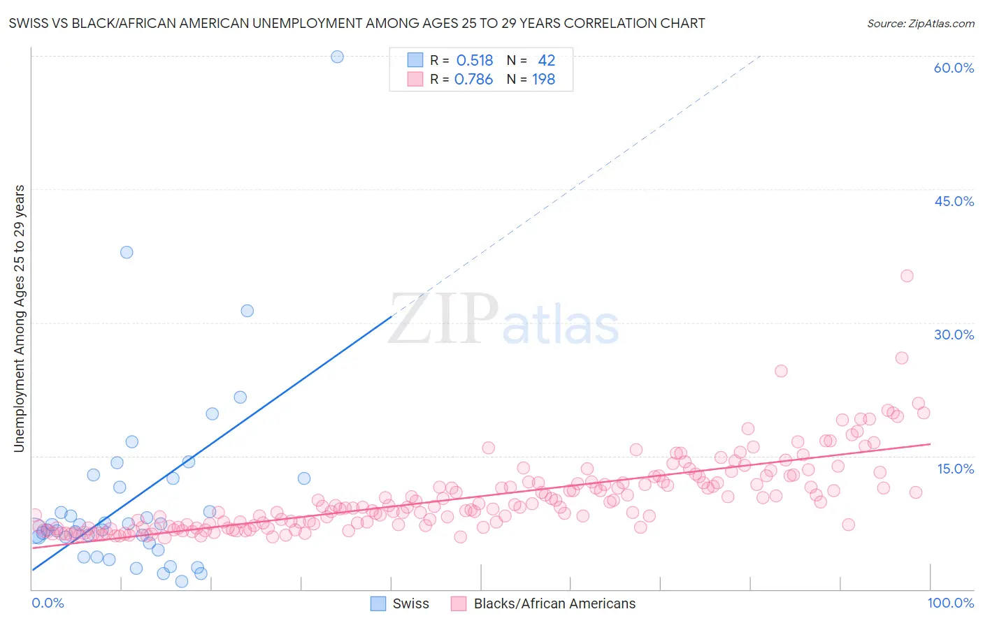 Swiss vs Black/African American Unemployment Among Ages 25 to 29 years