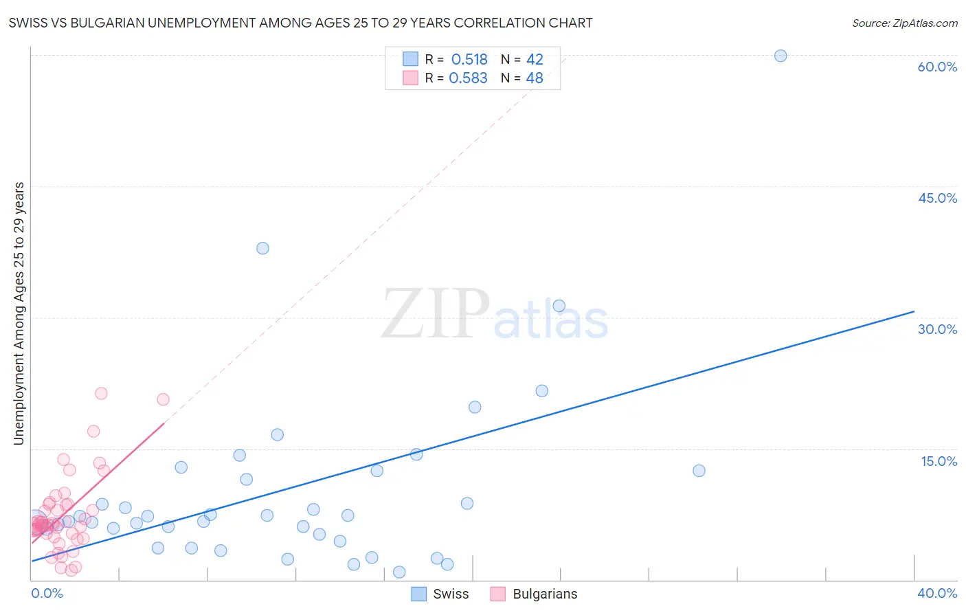 Swiss vs Bulgarian Unemployment Among Ages 25 to 29 years