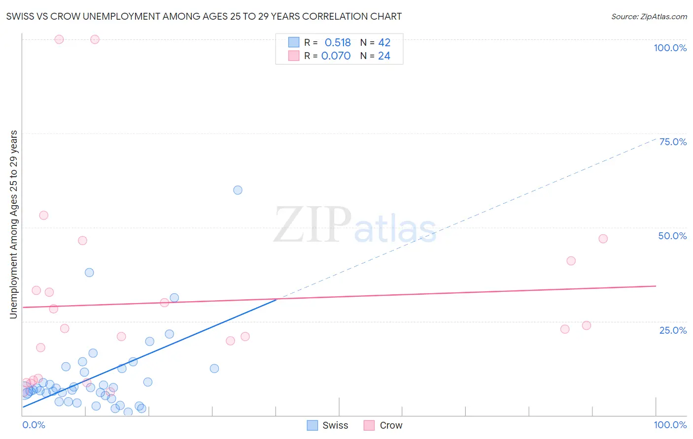 Swiss vs Crow Unemployment Among Ages 25 to 29 years