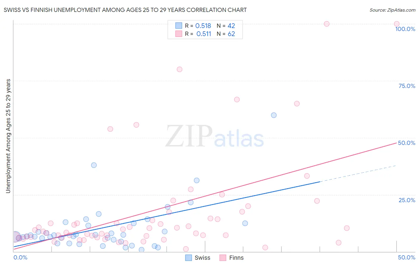 Swiss vs Finnish Unemployment Among Ages 25 to 29 years