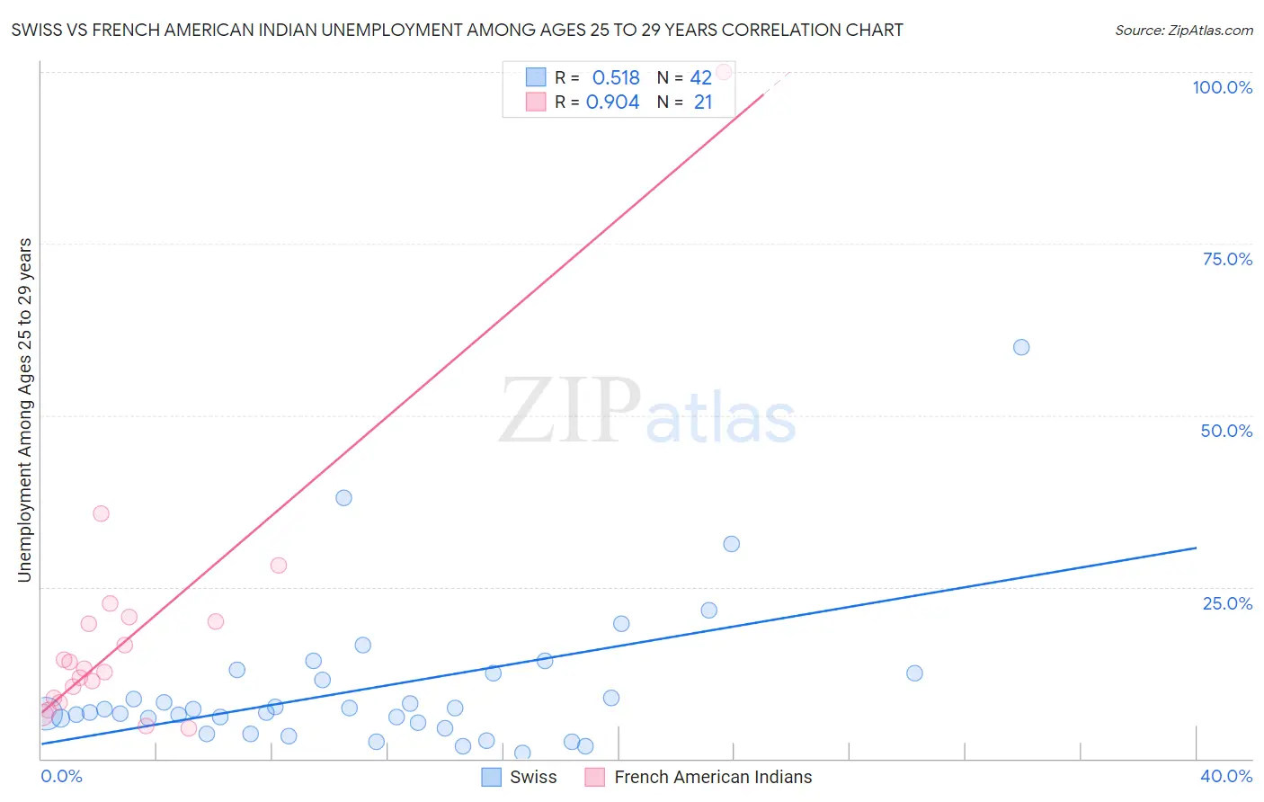 Swiss vs French American Indian Unemployment Among Ages 25 to 29 years