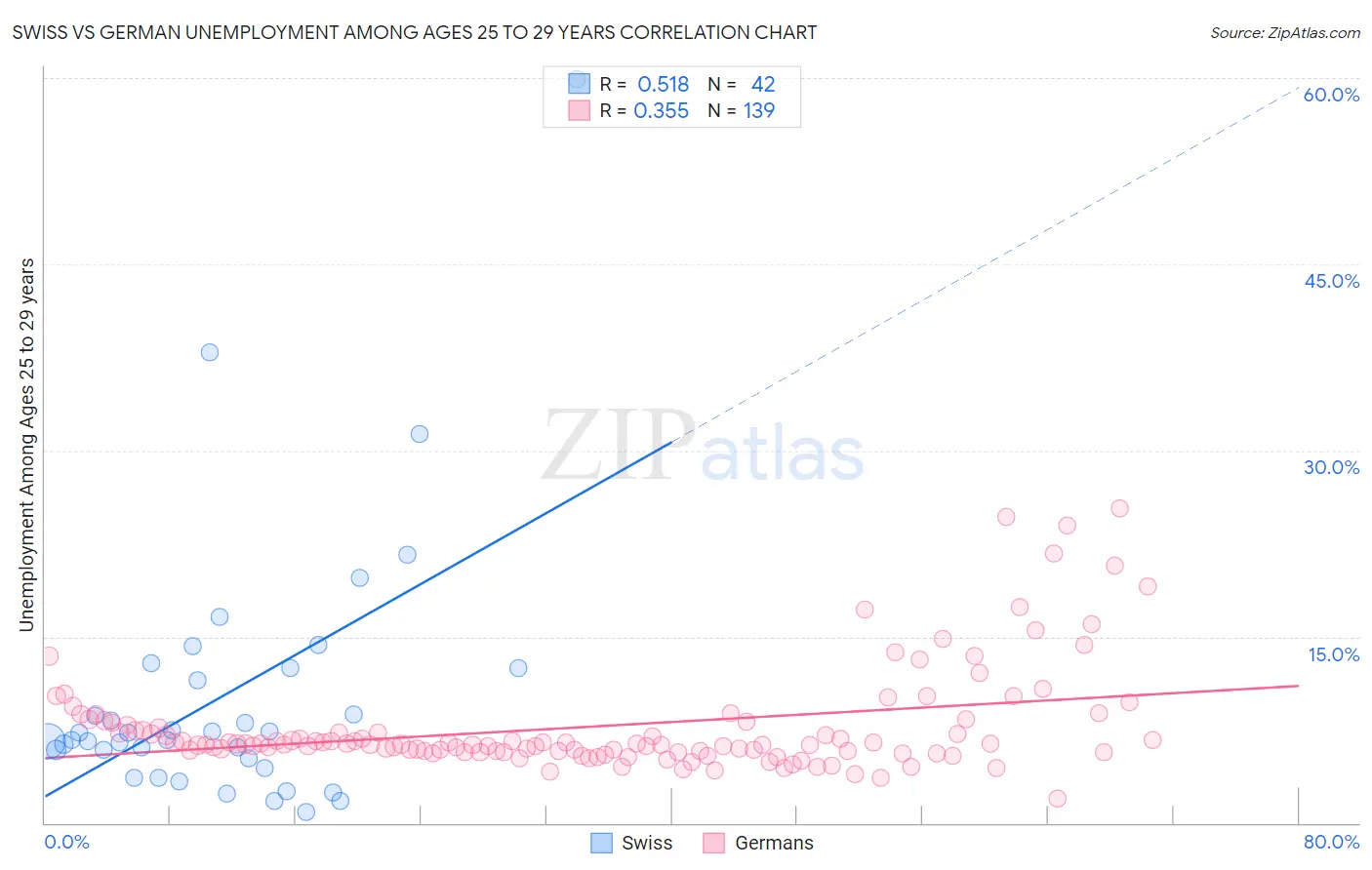 Swiss vs German Unemployment Among Ages 25 to 29 years