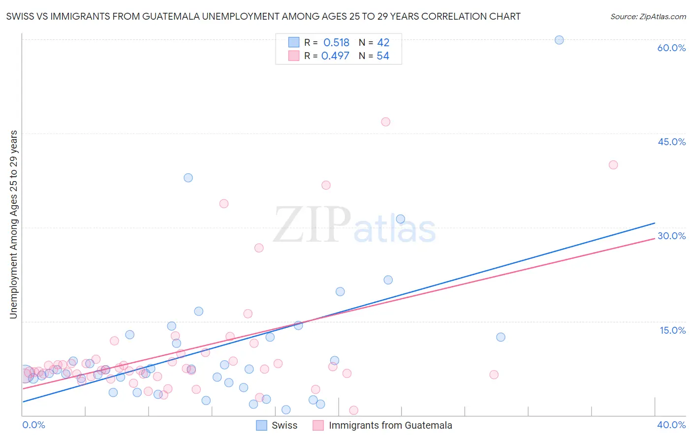 Swiss vs Immigrants from Guatemala Unemployment Among Ages 25 to 29 years