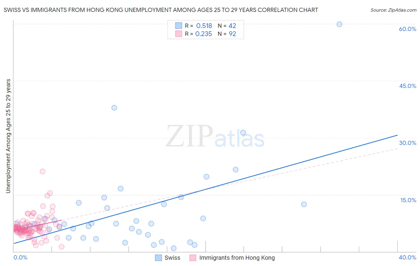 Swiss vs Immigrants from Hong Kong Unemployment Among Ages 25 to 29 years