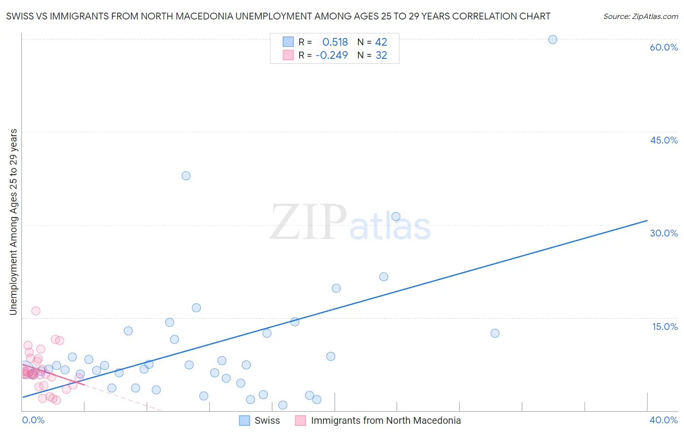 Swiss vs Immigrants from North Macedonia Unemployment Among Ages 25 to 29 years