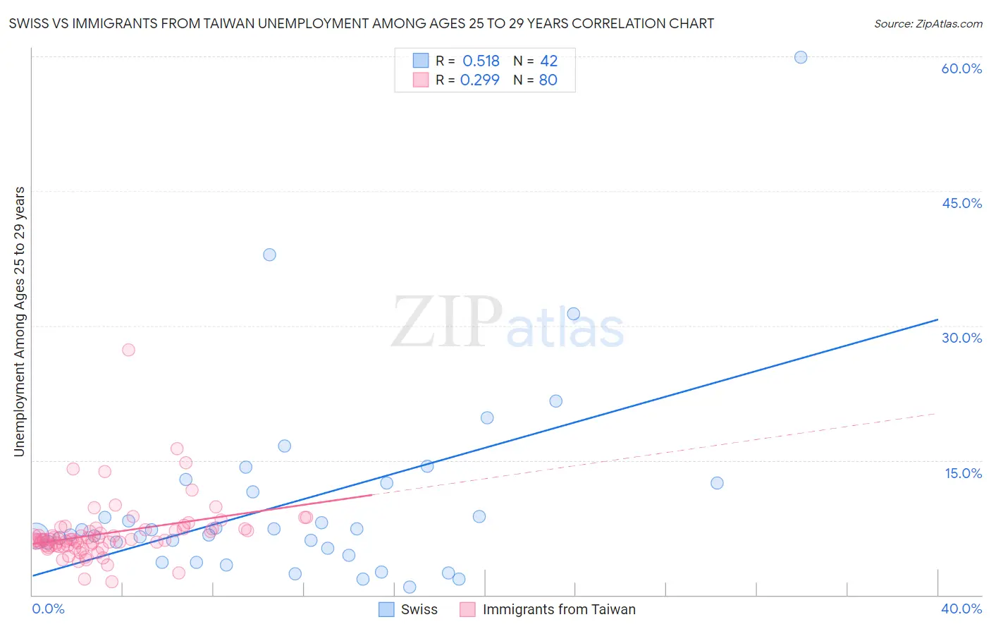 Swiss vs Immigrants from Taiwan Unemployment Among Ages 25 to 29 years