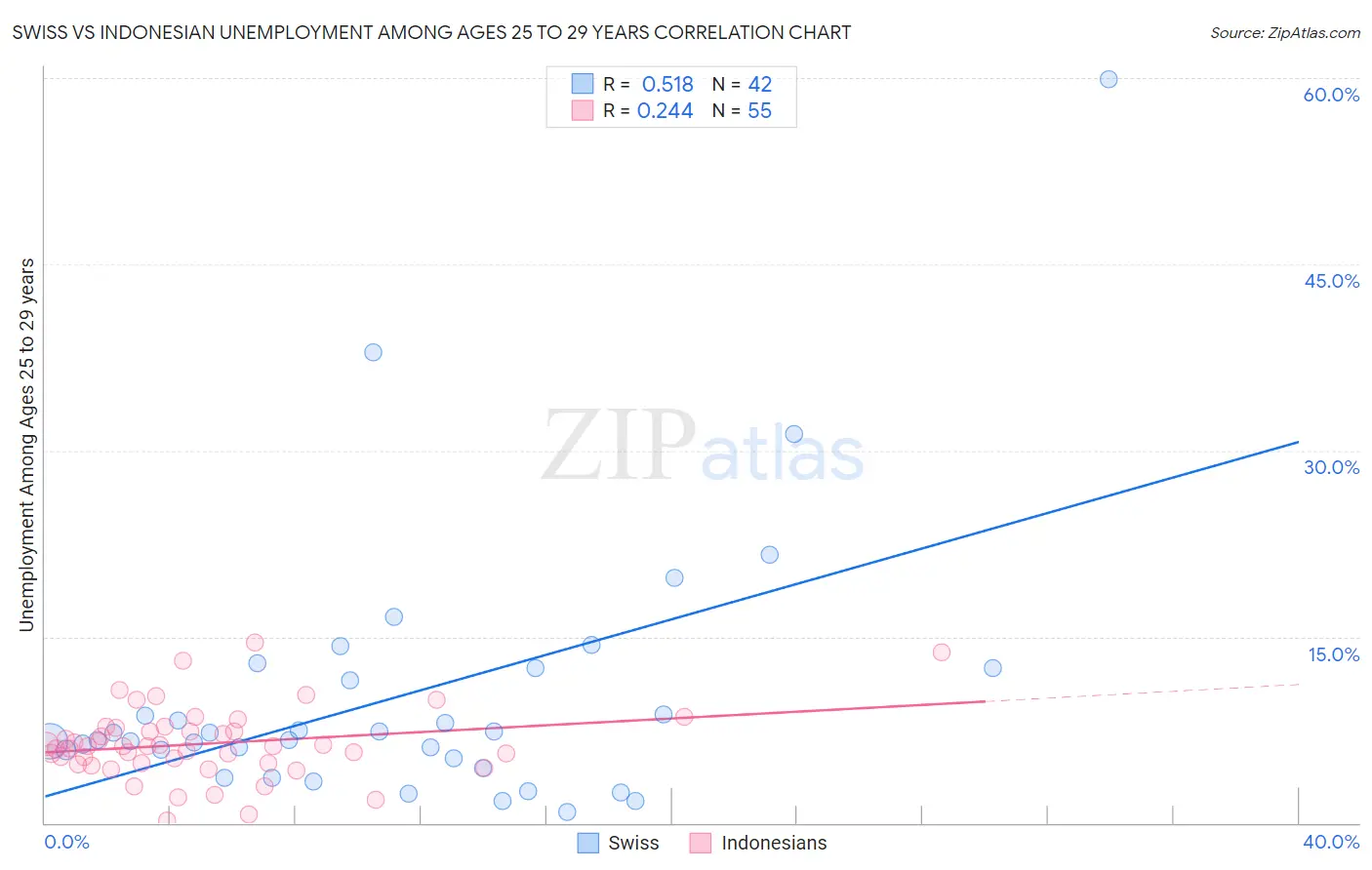 Swiss vs Indonesian Unemployment Among Ages 25 to 29 years
