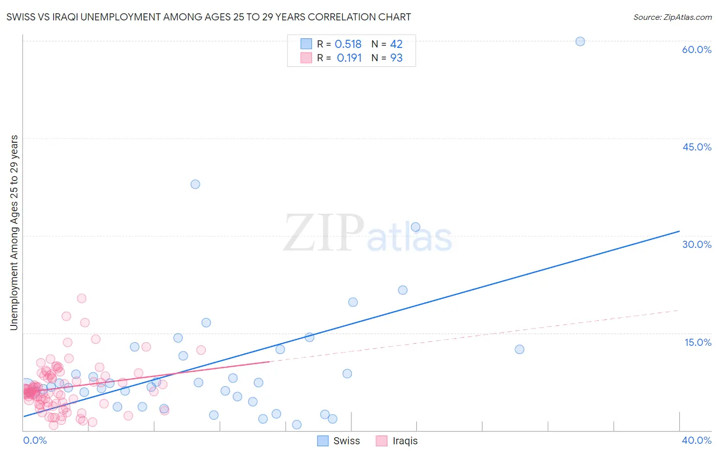 Swiss vs Iraqi Unemployment Among Ages 25 to 29 years