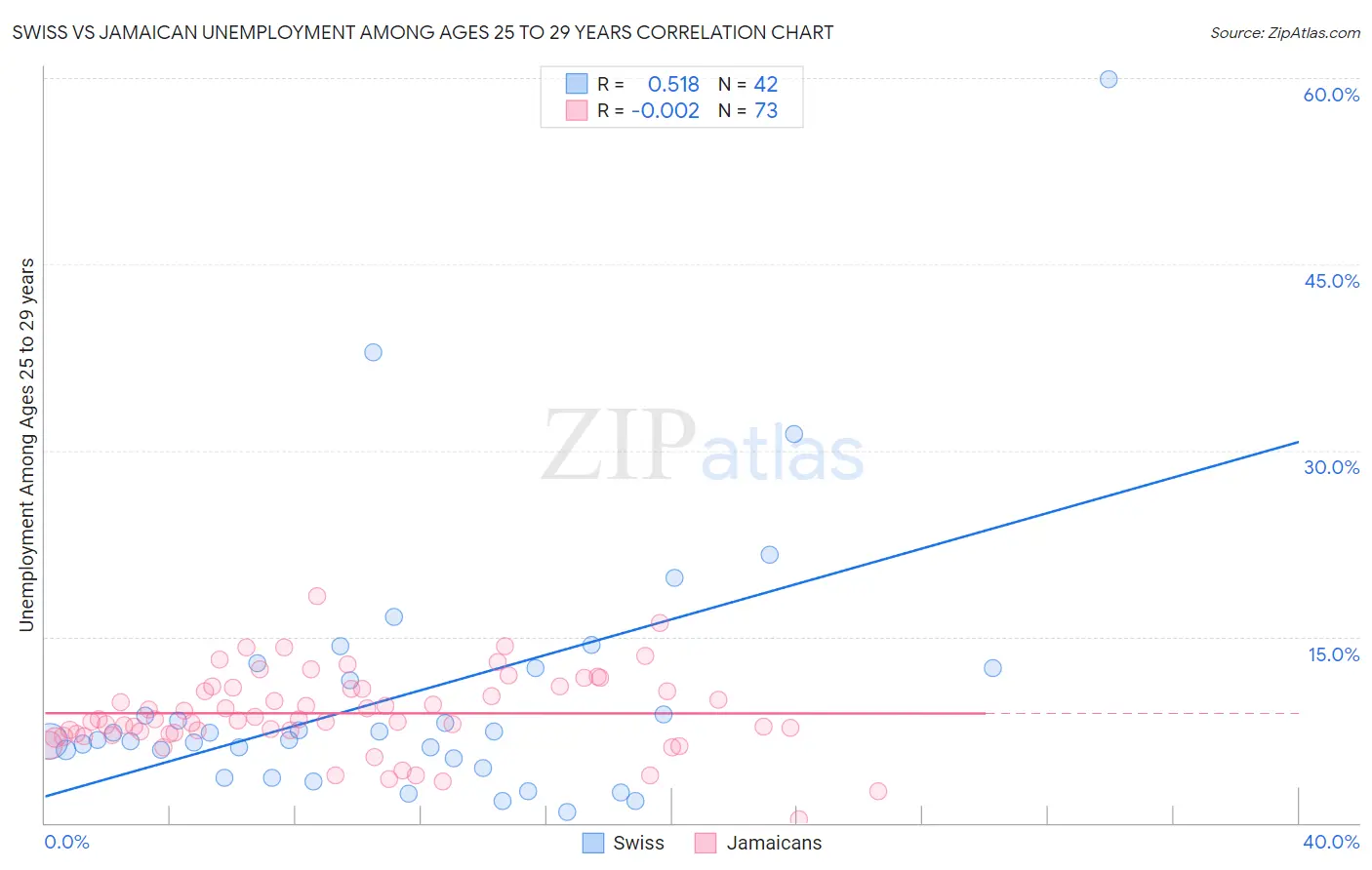 Swiss vs Jamaican Unemployment Among Ages 25 to 29 years