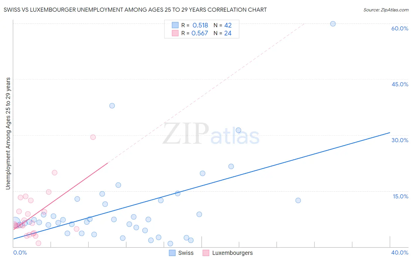 Swiss vs Luxembourger Unemployment Among Ages 25 to 29 years