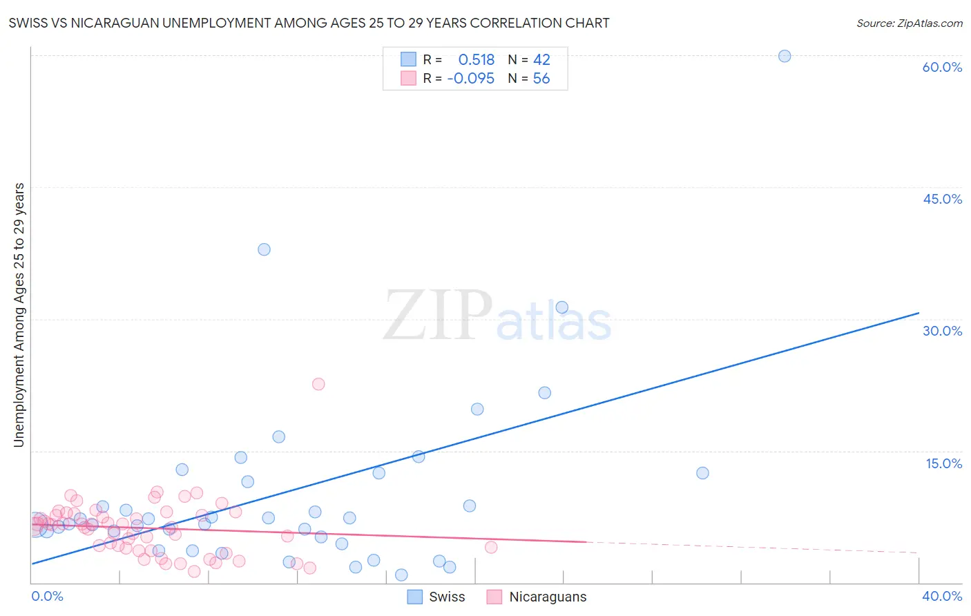 Swiss vs Nicaraguan Unemployment Among Ages 25 to 29 years