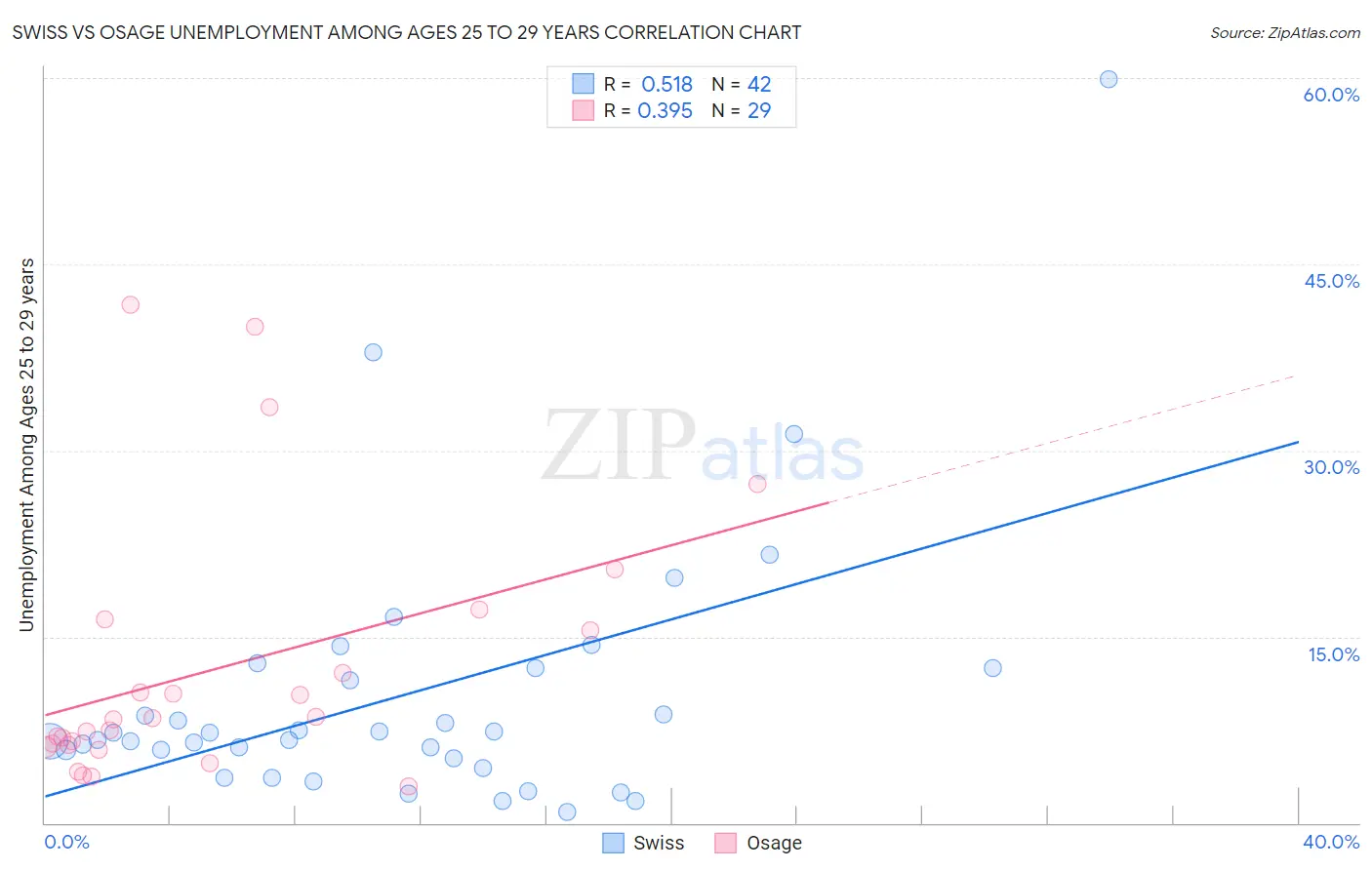 Swiss vs Osage Unemployment Among Ages 25 to 29 years