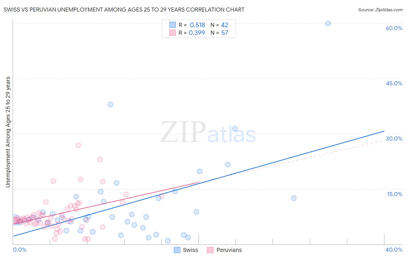 Swiss vs Peruvian Unemployment Among Ages 25 to 29 years