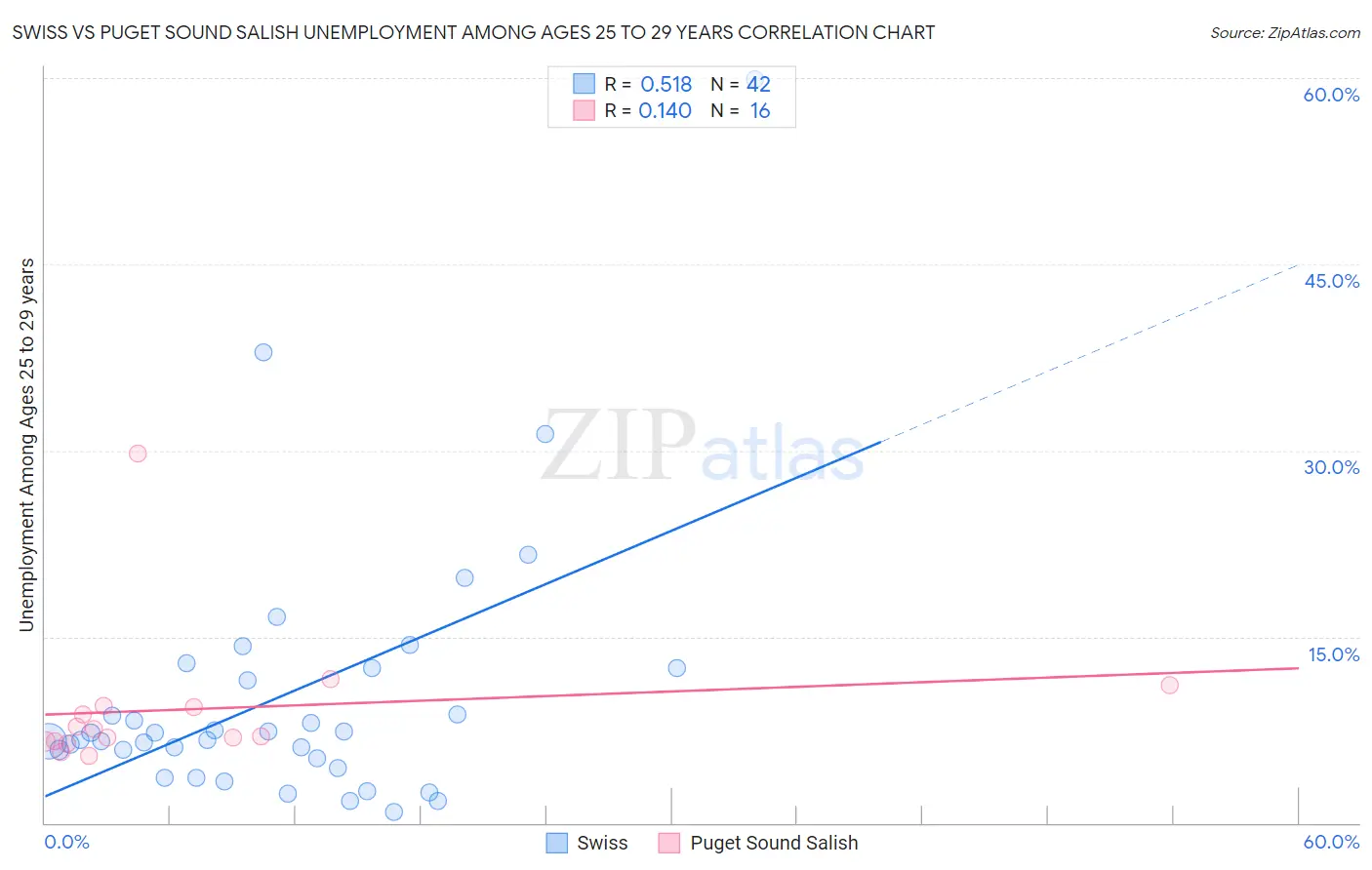 Swiss vs Puget Sound Salish Unemployment Among Ages 25 to 29 years