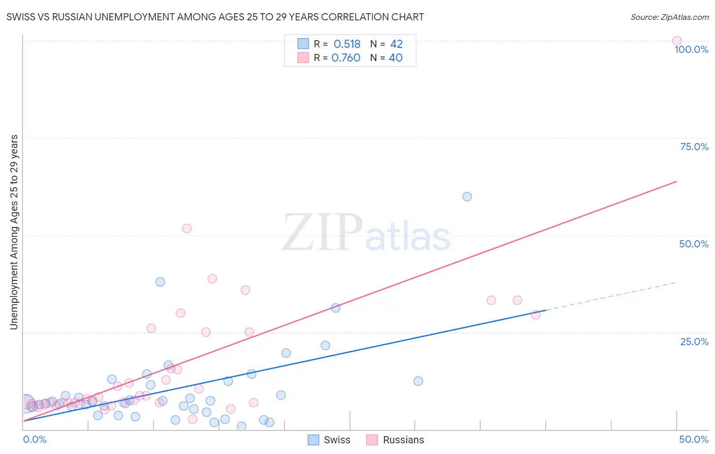 Swiss vs Russian Unemployment Among Ages 25 to 29 years