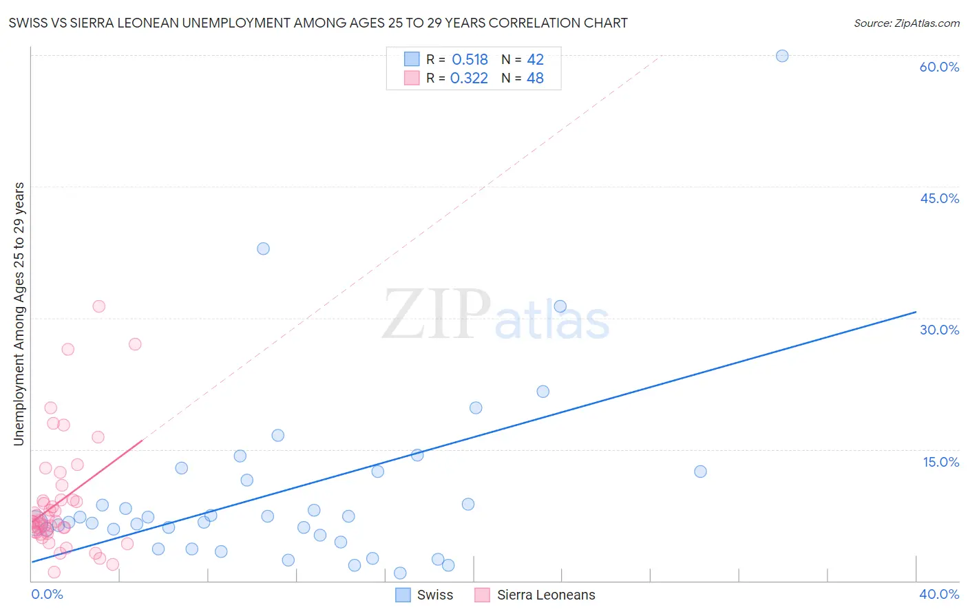 Swiss vs Sierra Leonean Unemployment Among Ages 25 to 29 years