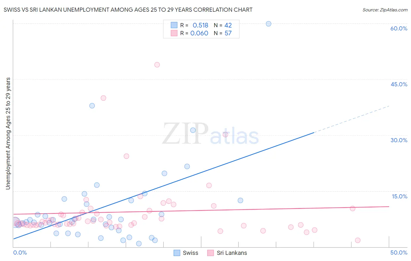 Swiss vs Sri Lankan Unemployment Among Ages 25 to 29 years