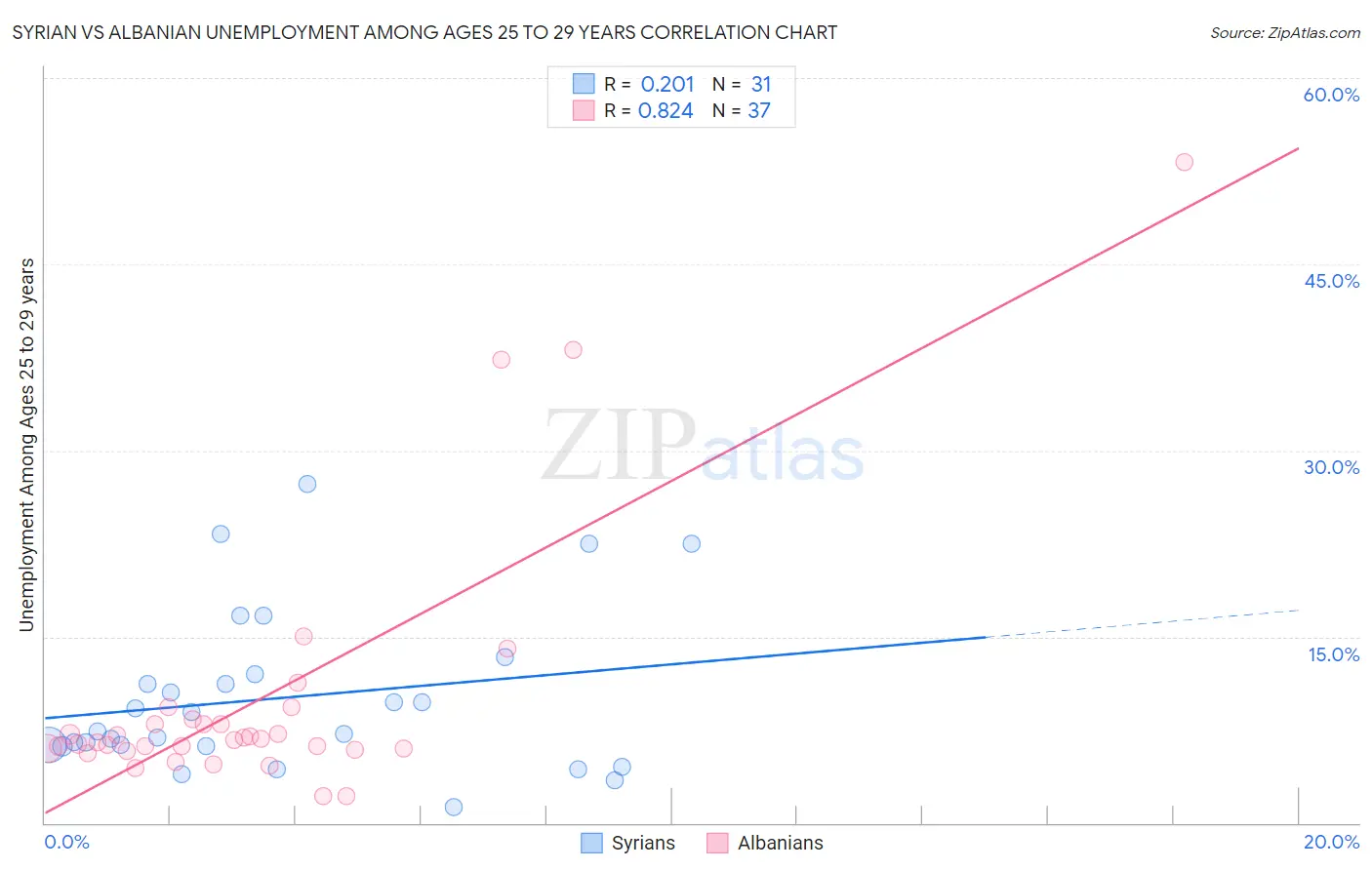 Syrian vs Albanian Unemployment Among Ages 25 to 29 years