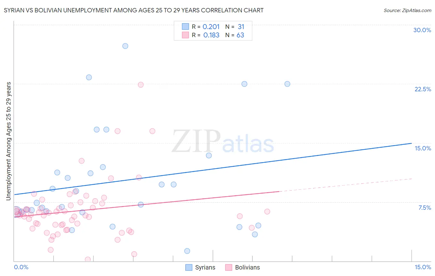 Syrian vs Bolivian Unemployment Among Ages 25 to 29 years