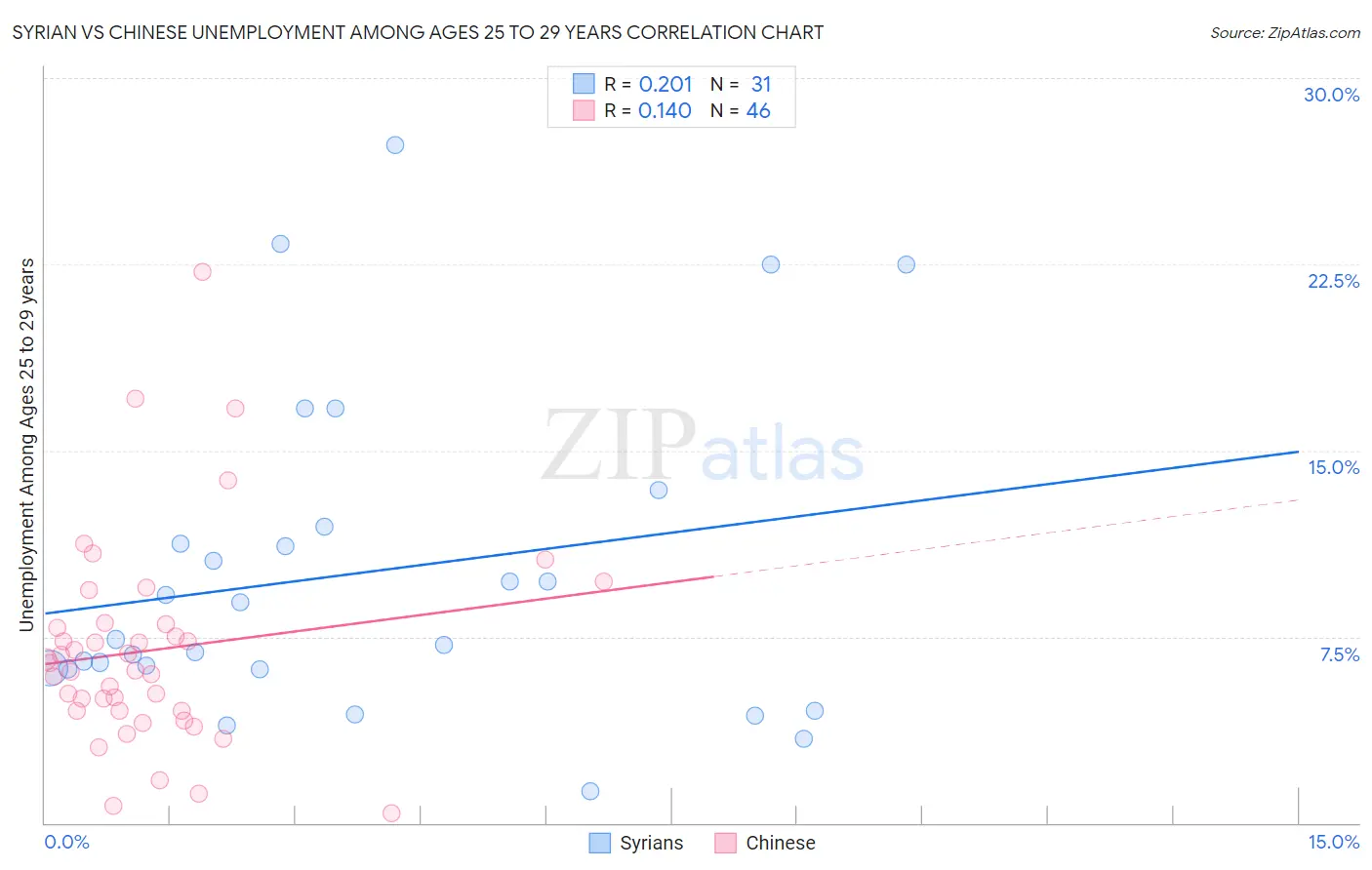 Syrian vs Chinese Unemployment Among Ages 25 to 29 years