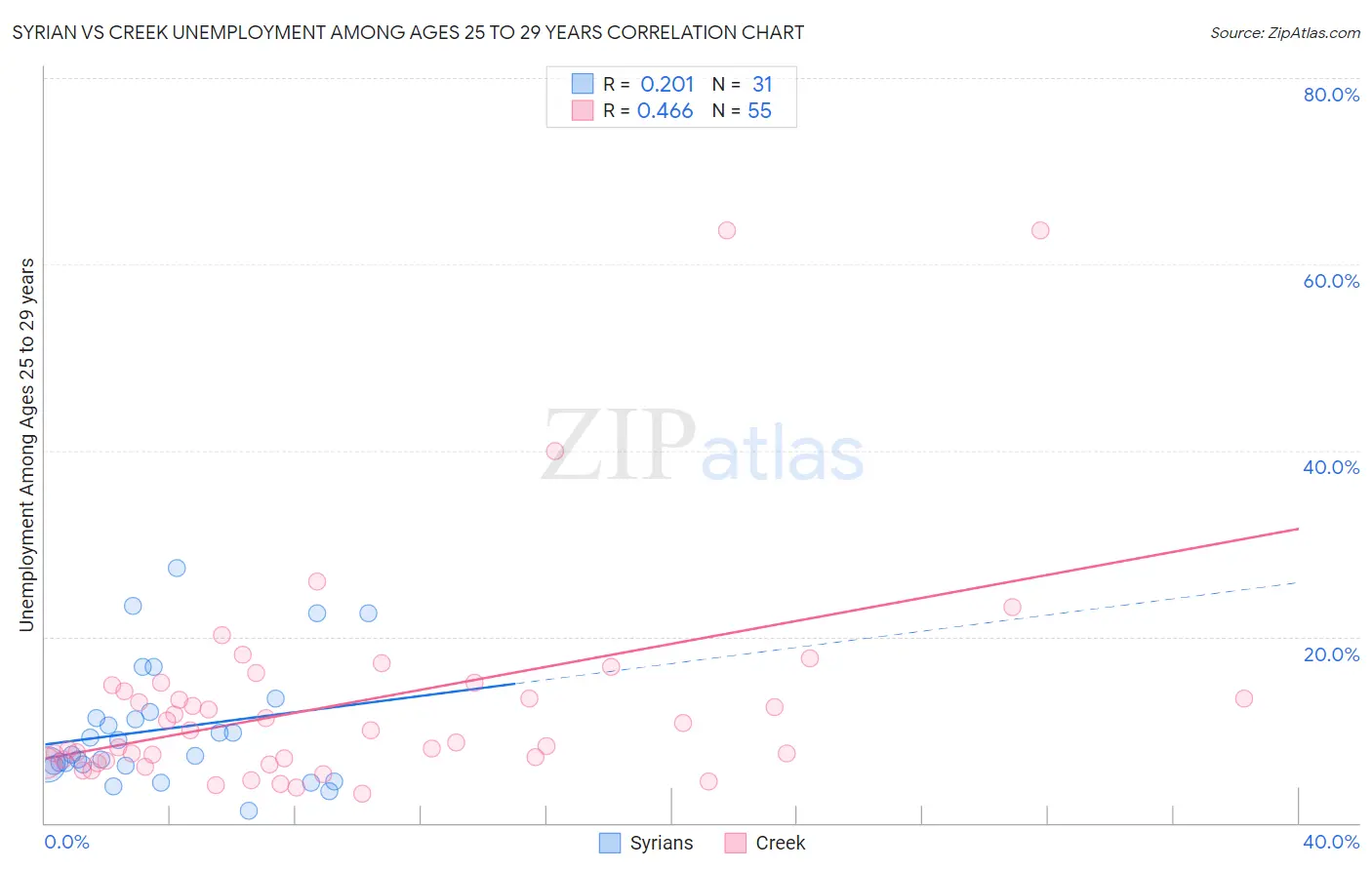 Syrian vs Creek Unemployment Among Ages 25 to 29 years