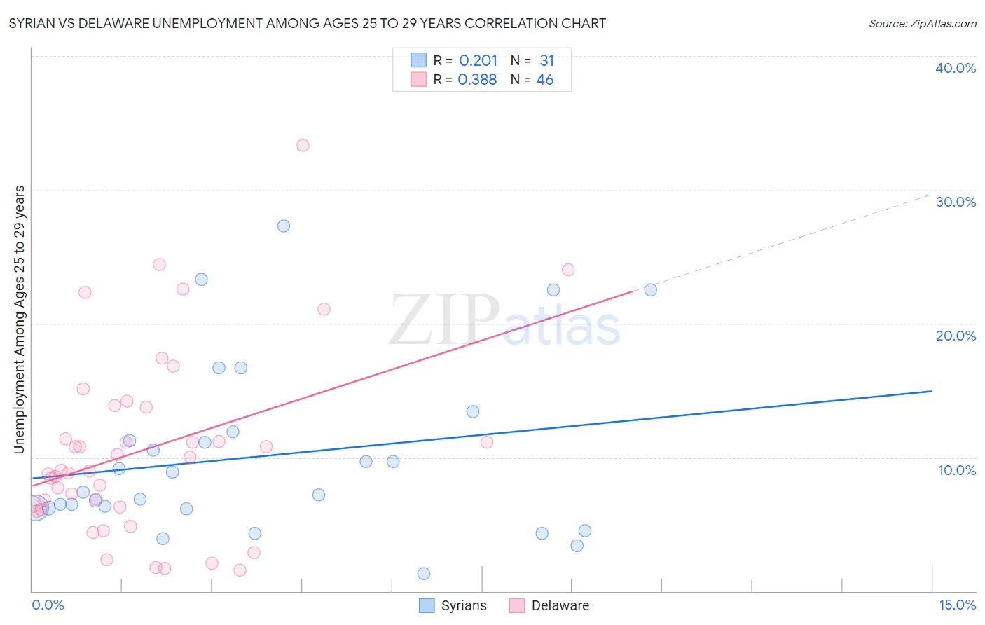 Syrian vs Delaware Unemployment Among Ages 25 to 29 years