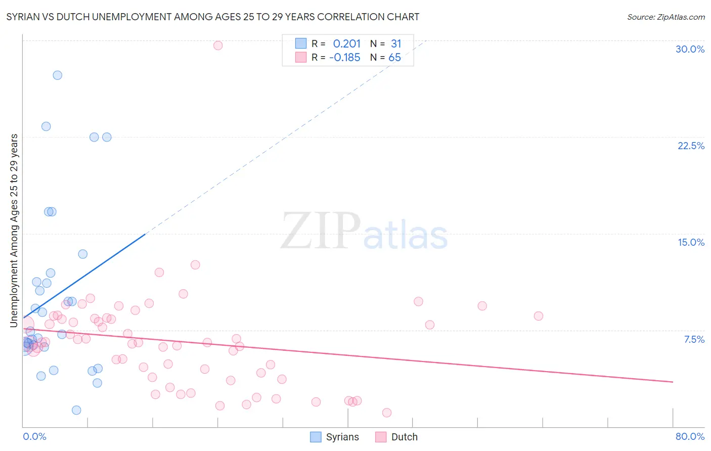 Syrian vs Dutch Unemployment Among Ages 25 to 29 years