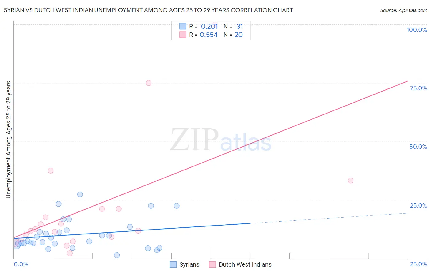 Syrian vs Dutch West Indian Unemployment Among Ages 25 to 29 years