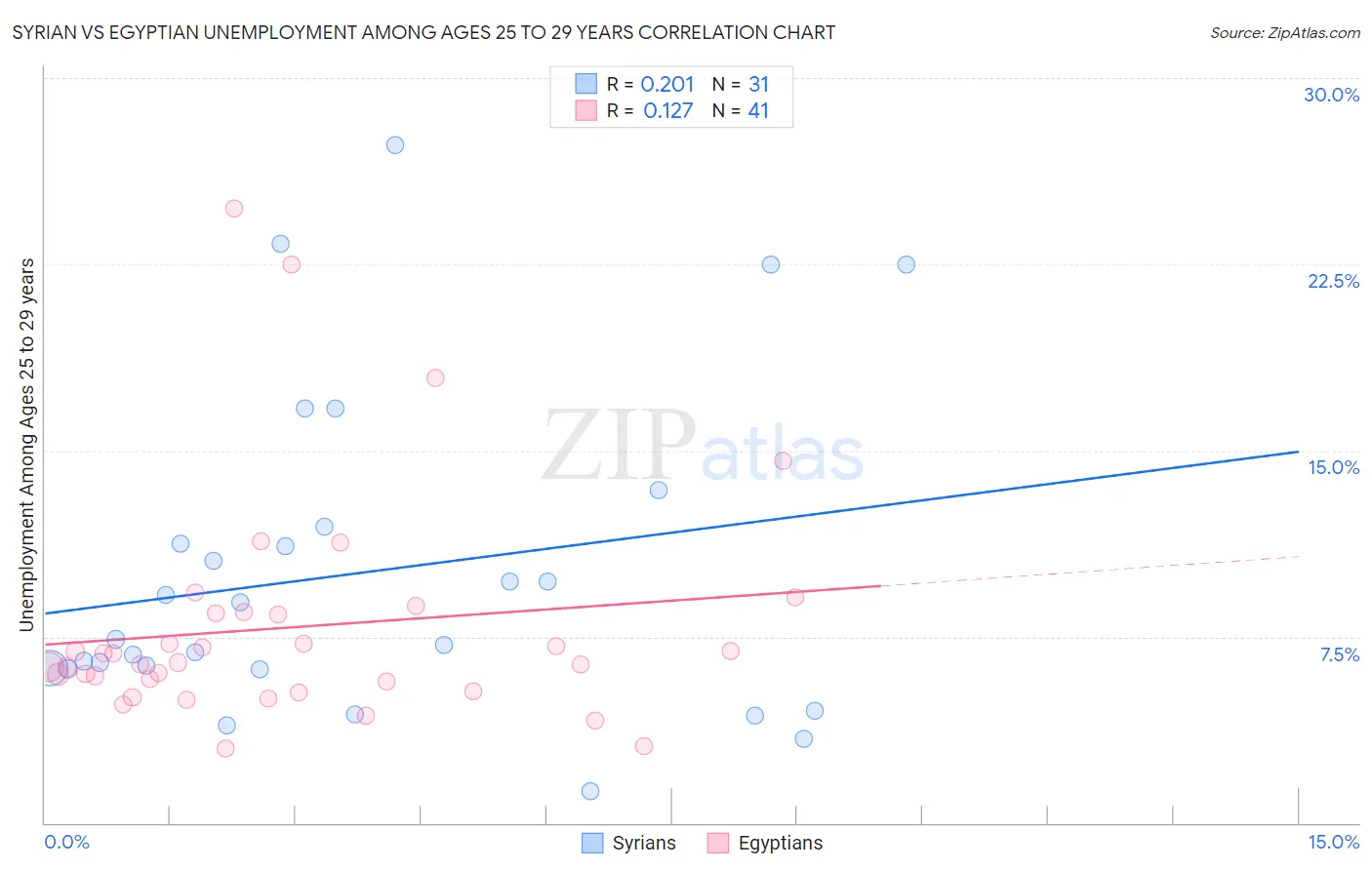 Syrian vs Egyptian Unemployment Among Ages 25 to 29 years