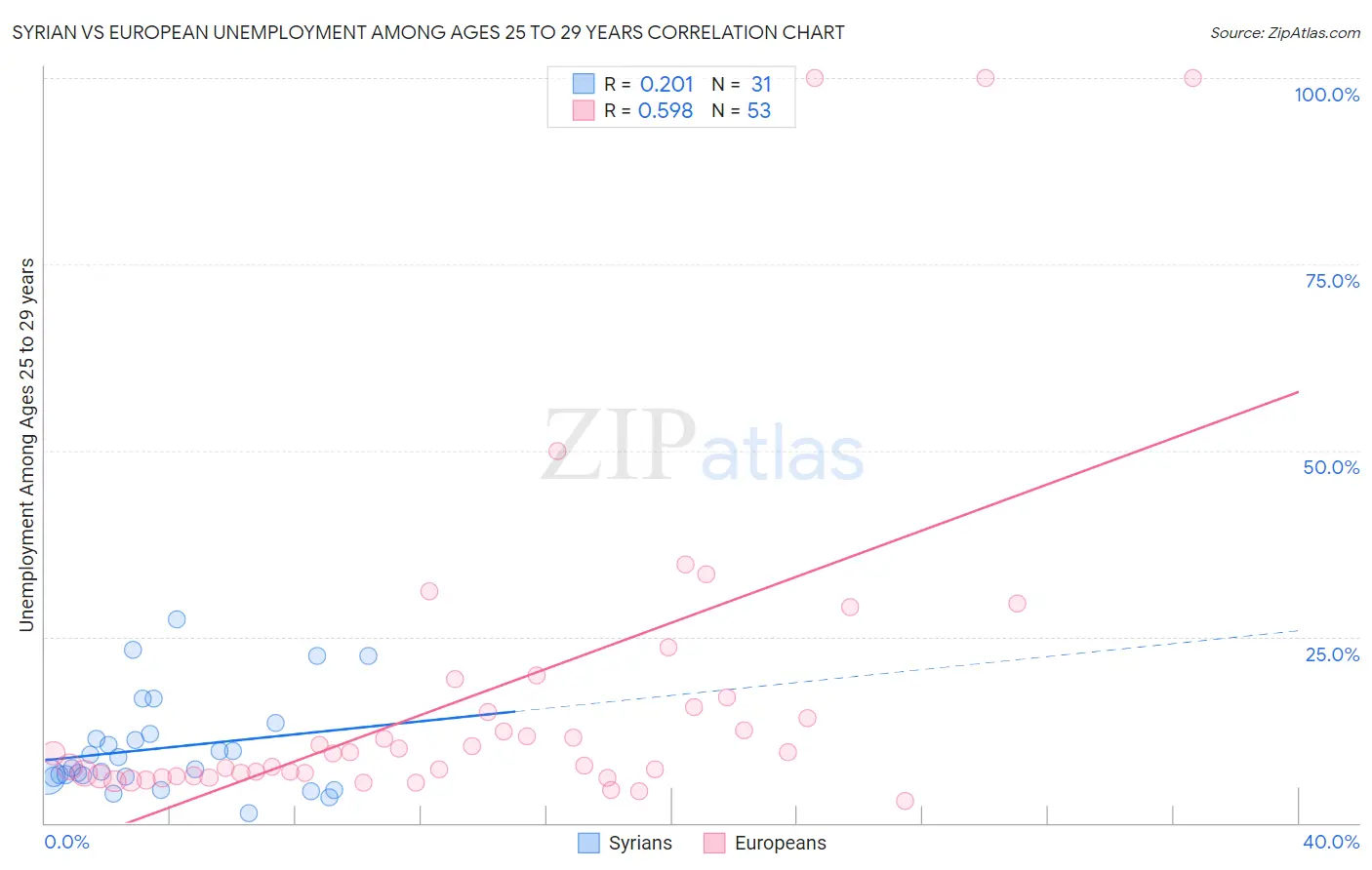 Syrian vs European Unemployment Among Ages 25 to 29 years