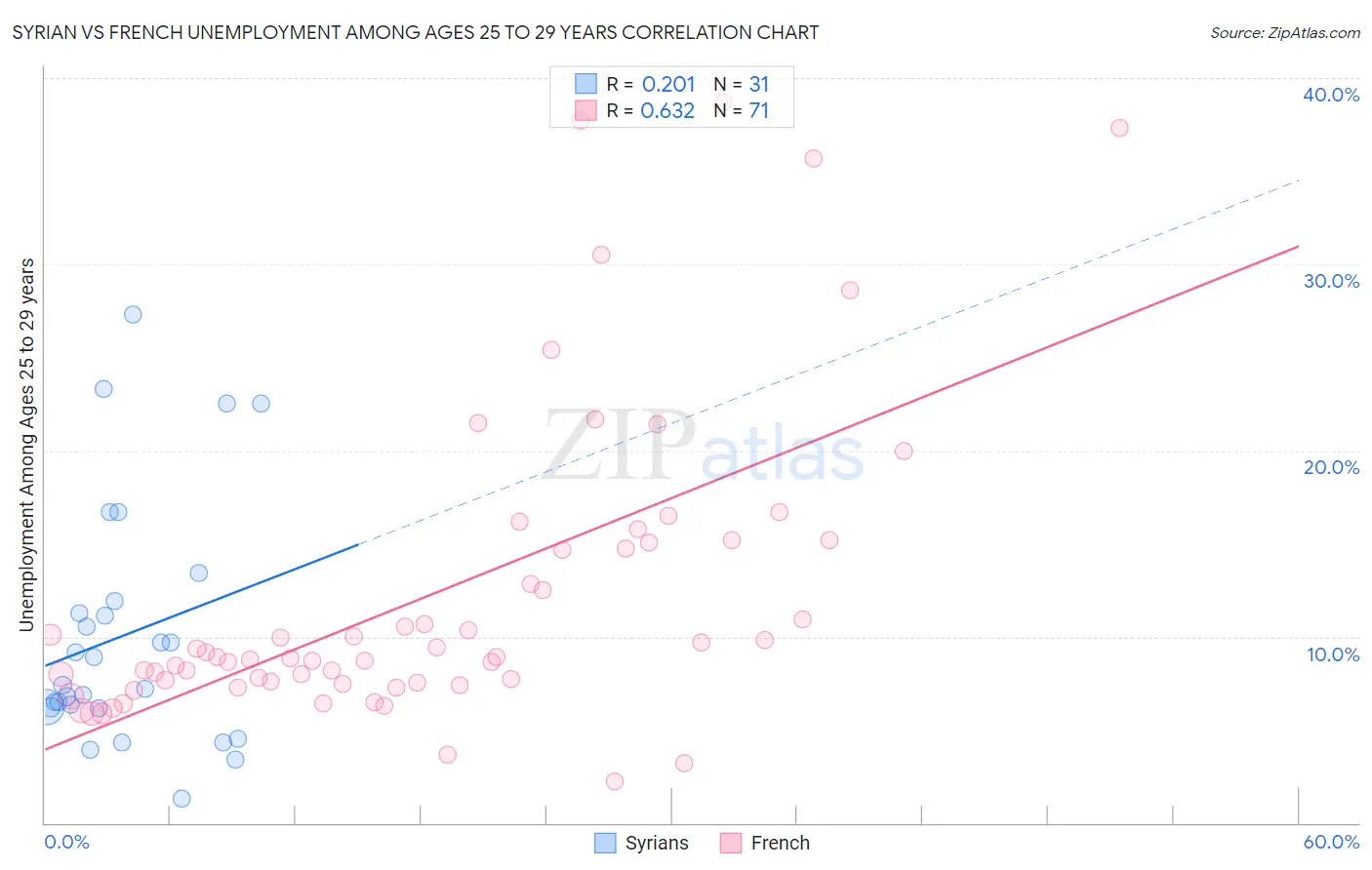 Syrian vs French Unemployment Among Ages 25 to 29 years