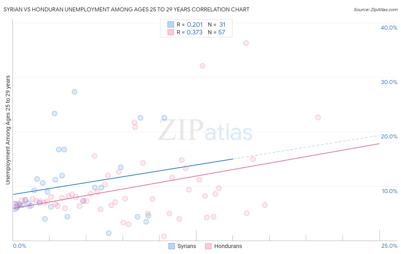 Syrian vs Honduran Unemployment Among Ages 25 to 29 years