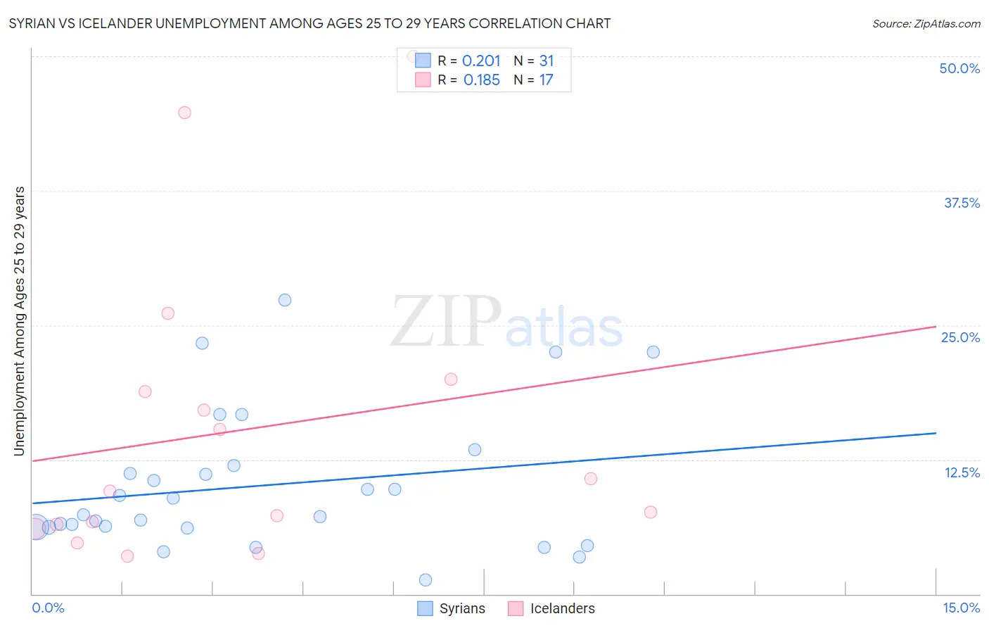 Syrian vs Icelander Unemployment Among Ages 25 to 29 years