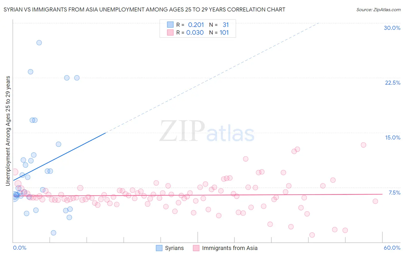 Syrian vs Immigrants from Asia Unemployment Among Ages 25 to 29 years