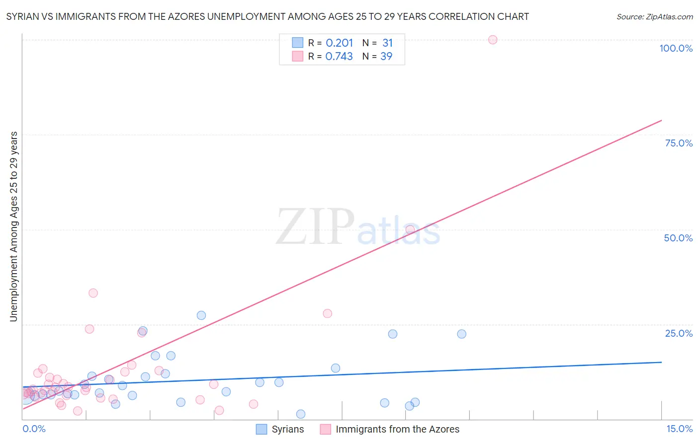 Syrian vs Immigrants from the Azores Unemployment Among Ages 25 to 29 years