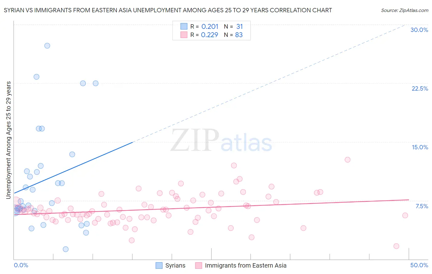 Syrian vs Immigrants from Eastern Asia Unemployment Among Ages 25 to 29 years