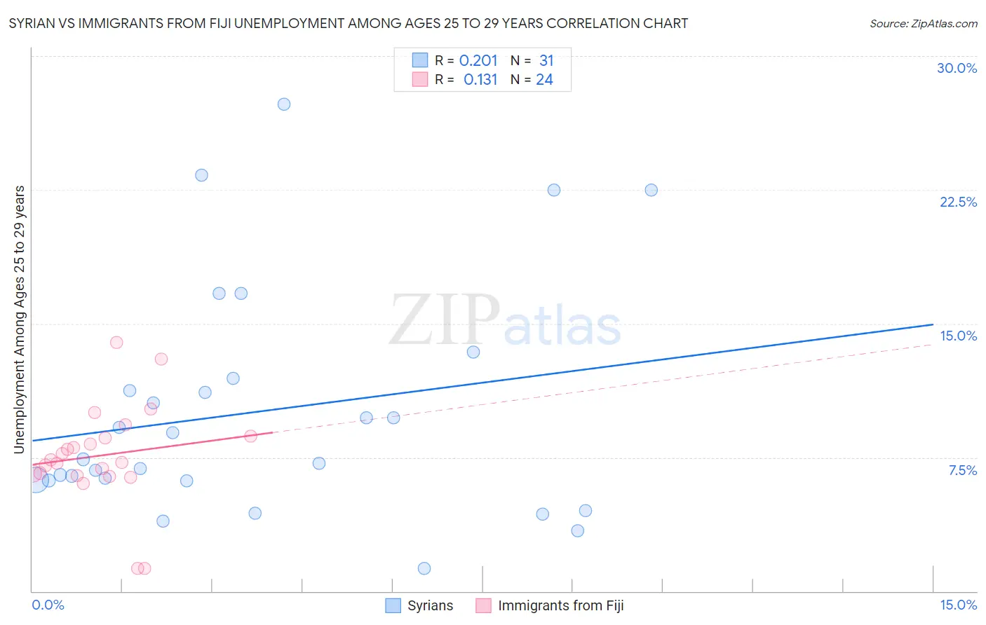 Syrian vs Immigrants from Fiji Unemployment Among Ages 25 to 29 years