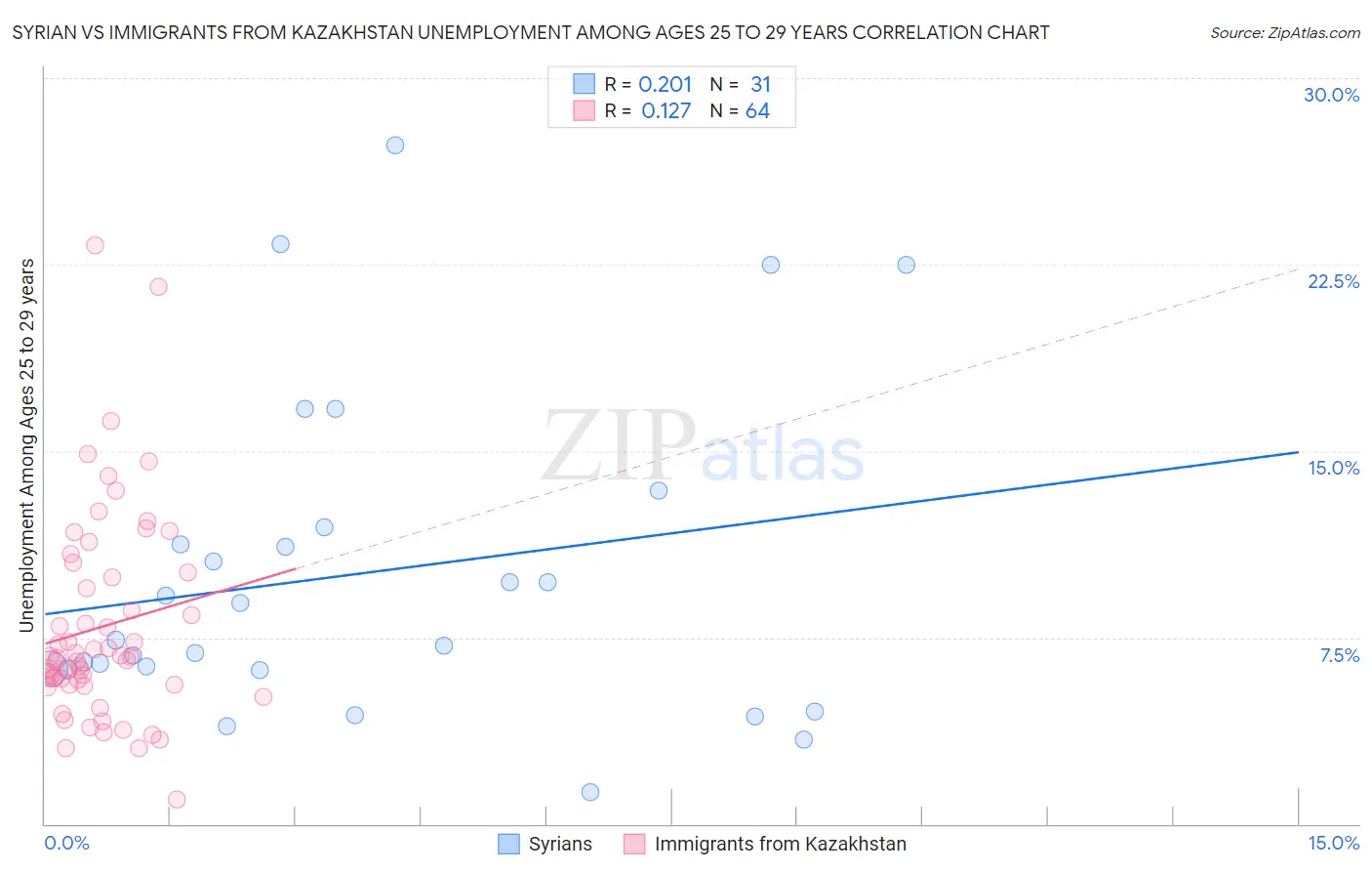 Syrian vs Immigrants from Kazakhstan Unemployment Among Ages 25 to 29 years