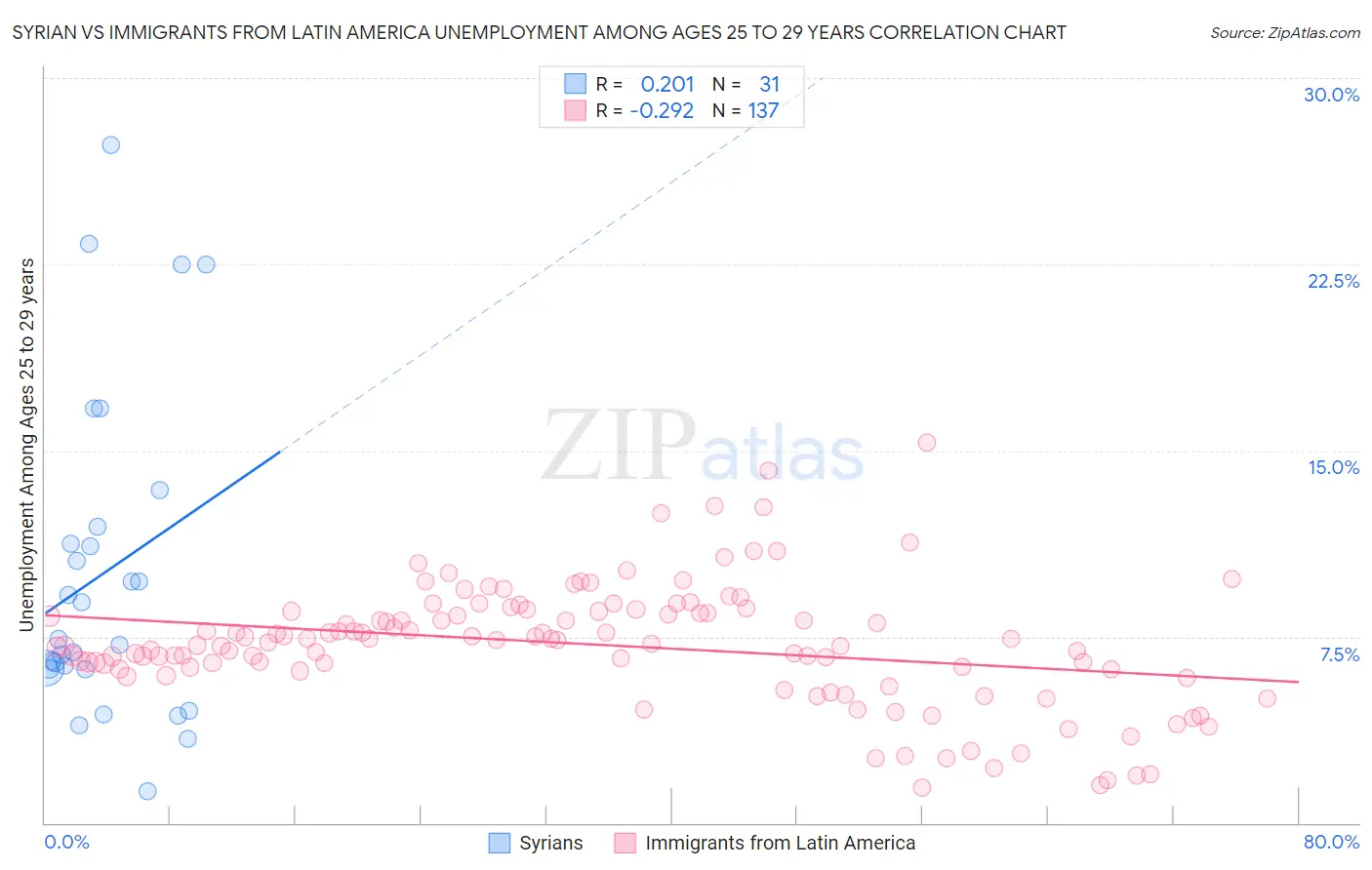 Syrian vs Immigrants from Latin America Unemployment Among Ages 25 to 29 years