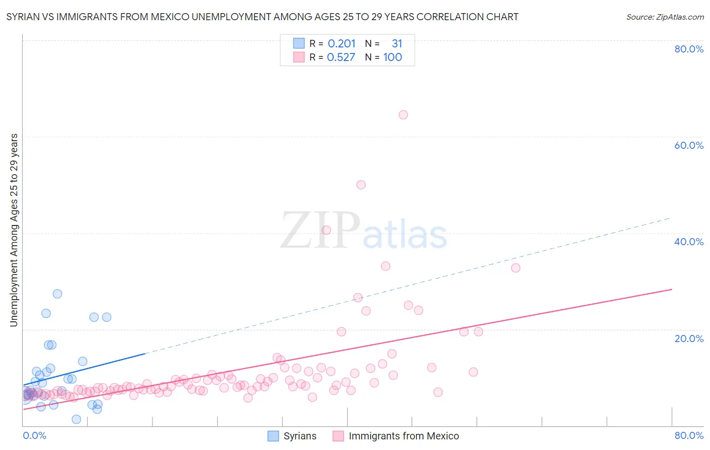 Syrian vs Immigrants from Mexico Unemployment Among Ages 25 to 29 years