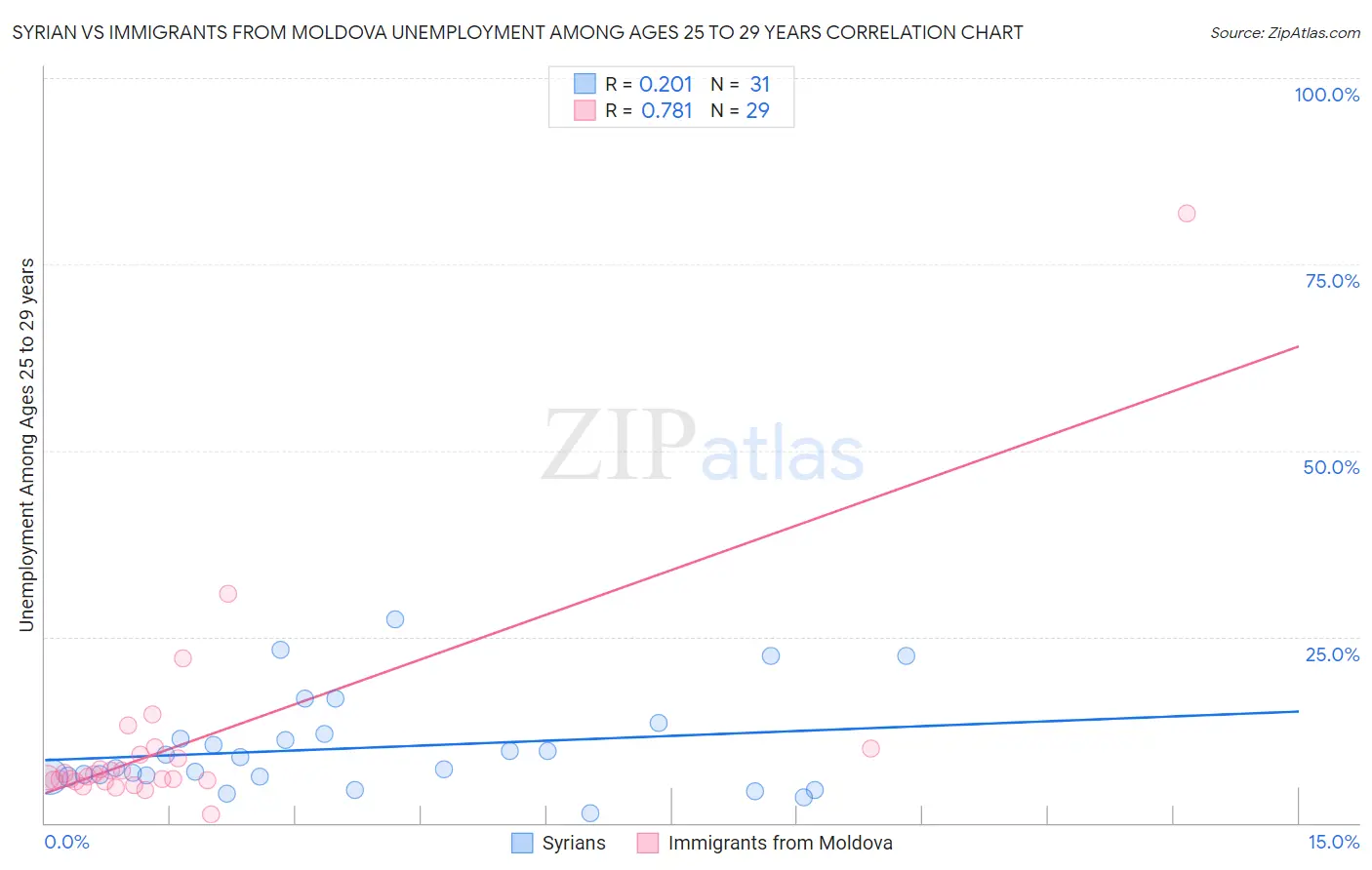 Syrian vs Immigrants from Moldova Unemployment Among Ages 25 to 29 years