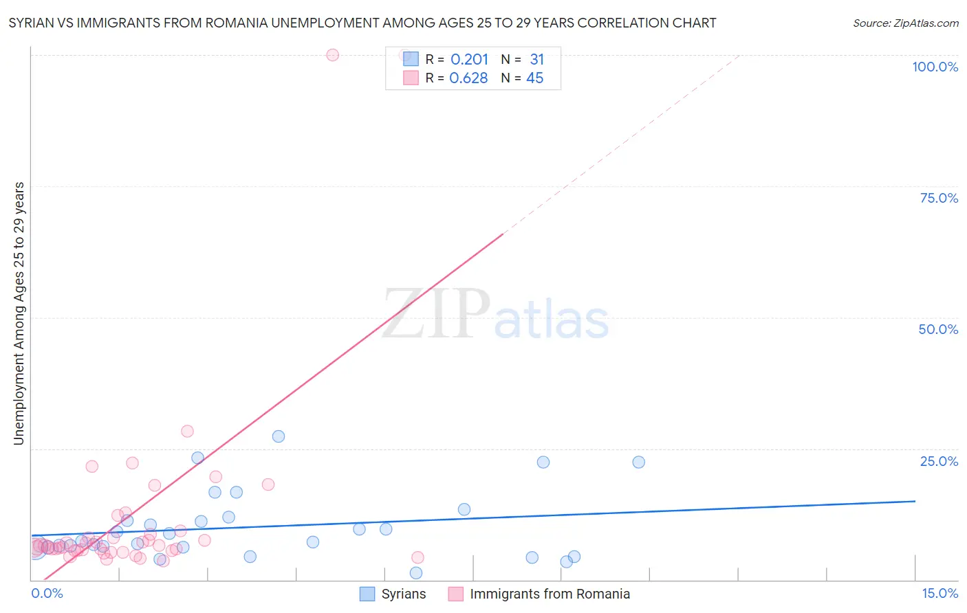 Syrian vs Immigrants from Romania Unemployment Among Ages 25 to 29 years