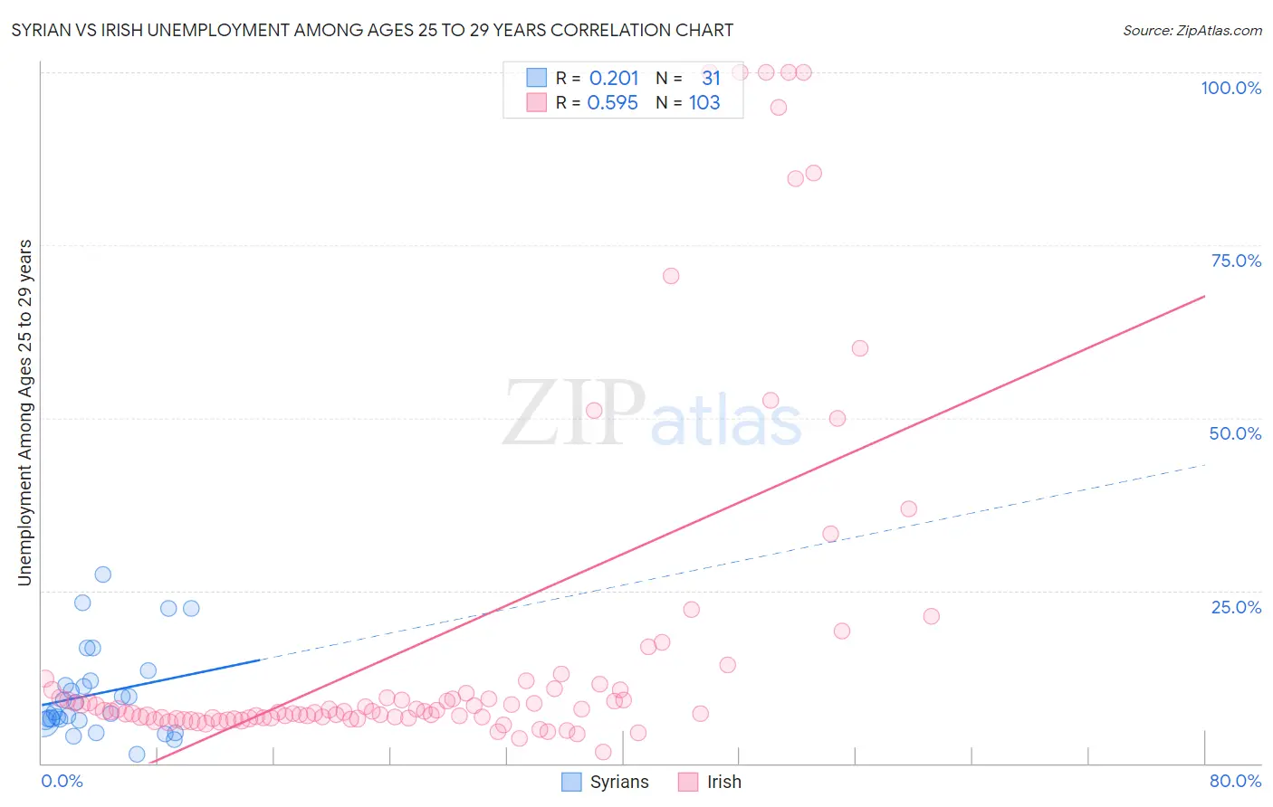 Syrian vs Irish Unemployment Among Ages 25 to 29 years