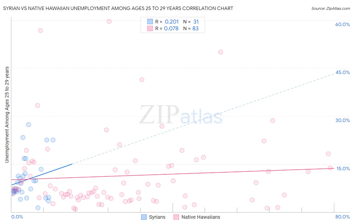 Syrian vs Native Hawaiian Unemployment Among Ages 25 to 29 years